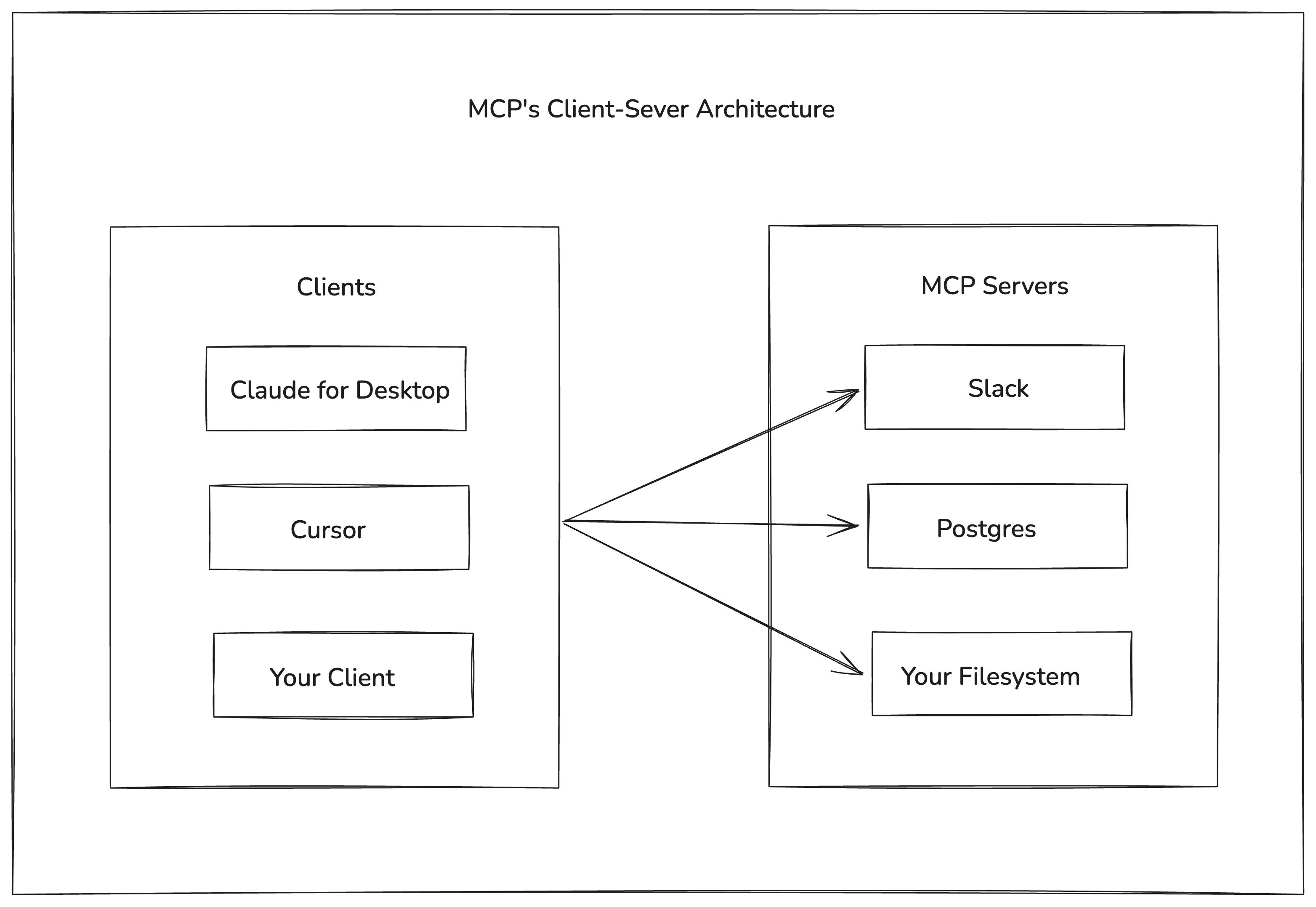 MCP Architecture