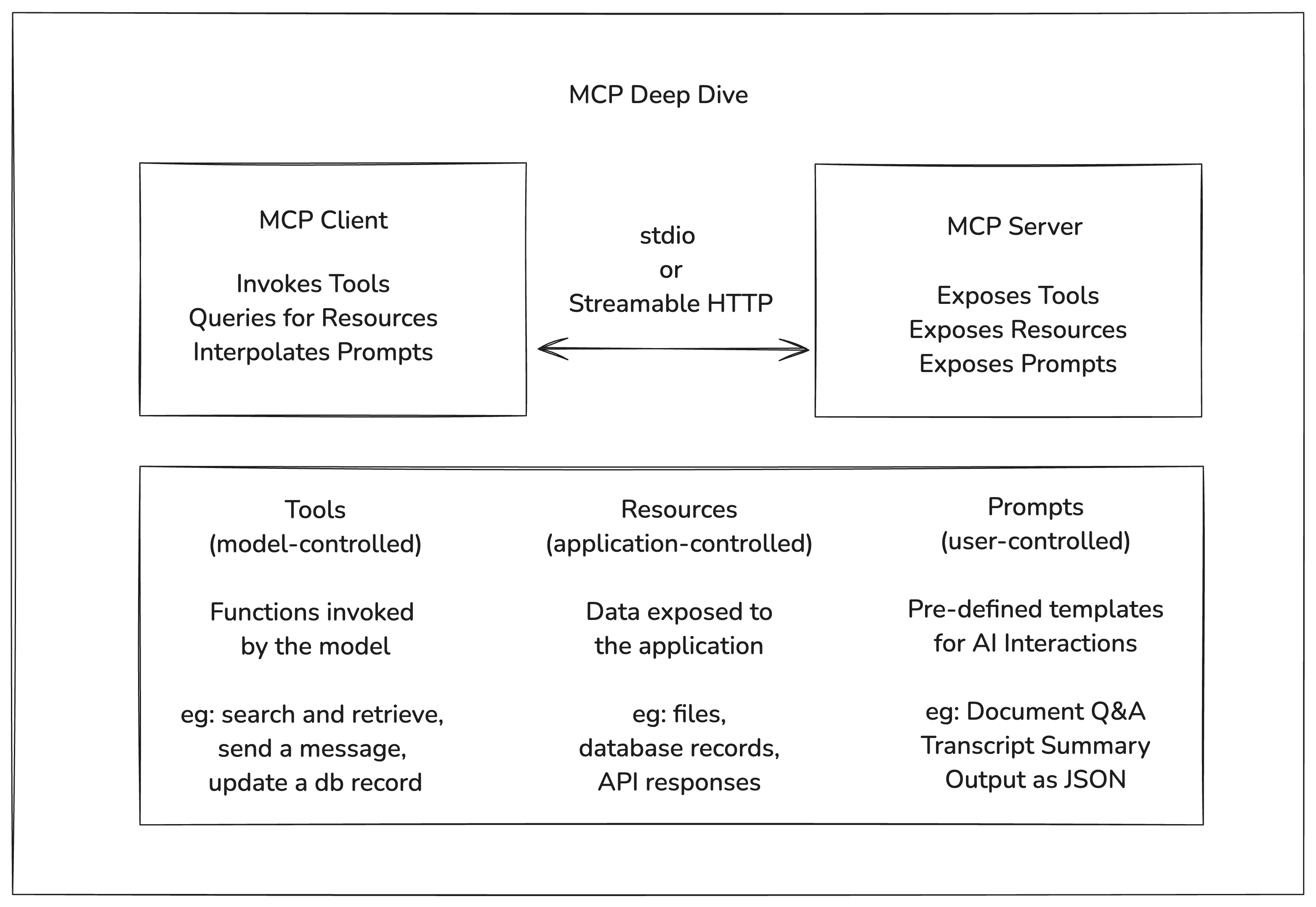 MCP Deep Dive